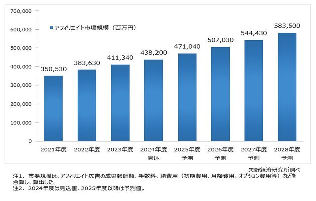 アフィリエイト市場規模が拡大している様子