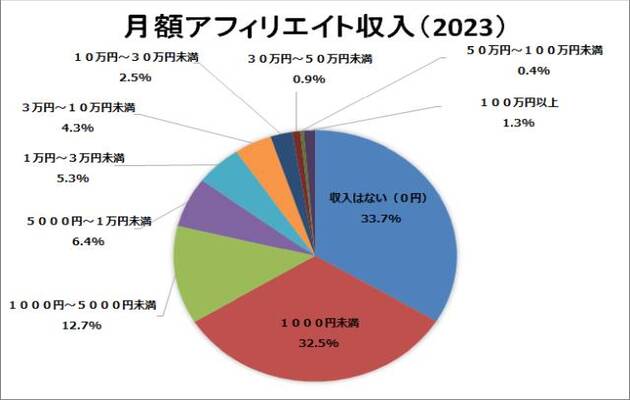 アフィリエイト収入の金額別の割合