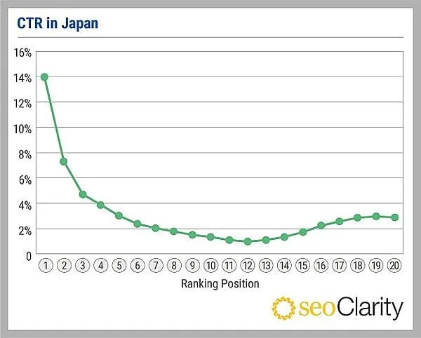 Google検索上位のブログ記事に対するクリック率