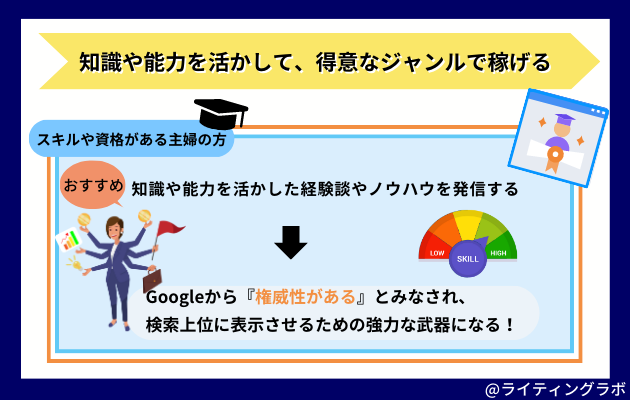 知識や能力を活かして、得意なジャンルで稼げる