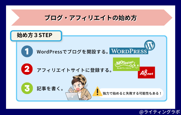 ブログ・アフィリエイトの始め方