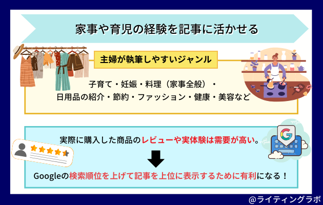 家事や育児の経験を記事に活かせる