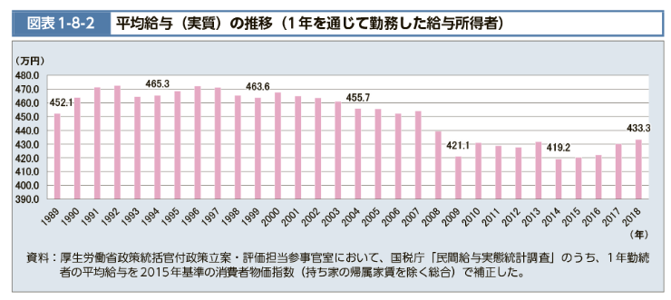 平均給与の推移