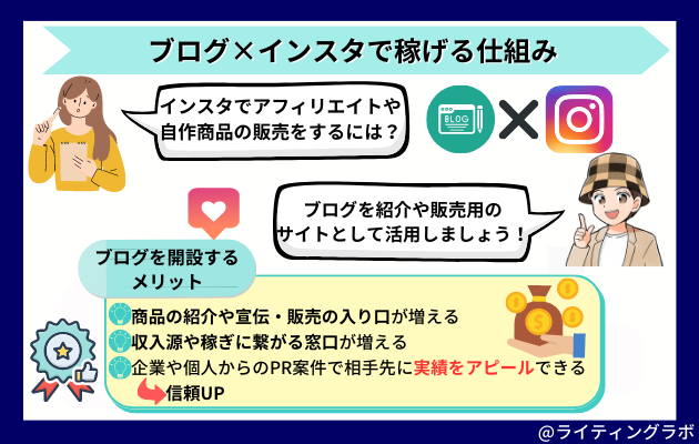 ブログ×インスタで稼げる仕組み