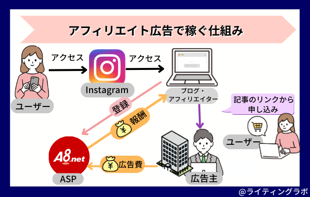 収益のポイントはアフィリエイト広告