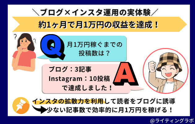 ブログ×インスタで1万円稼ぐまでにかかった時間