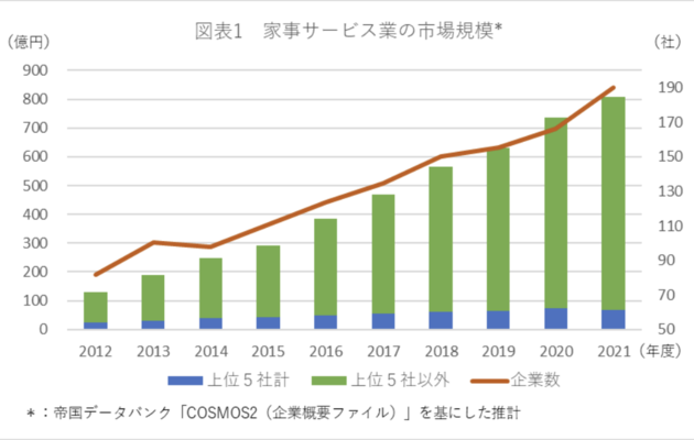 クリーニングサービスの需要拡大をあらわす表