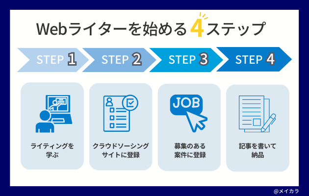 Webライターを始める4ステップを表す図解