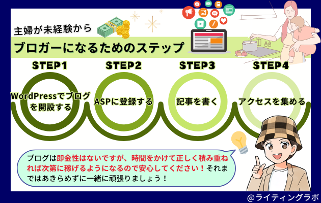 主婦が未経験からブロガーになるためのステップ