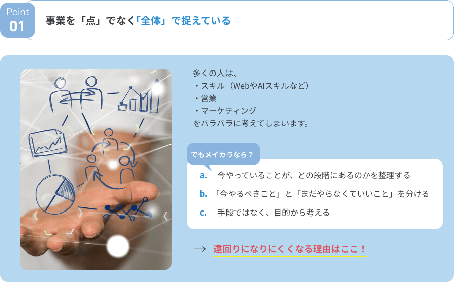 事業を「点」でなく「全体」で捉えている。多くの人はスキルや営業、マーケティングをバラバラに考えてしまう。でもメイカラなら、今やっていることがどの段階にあるのかを整理できる。遠回りになりにくくなる理由はここ！