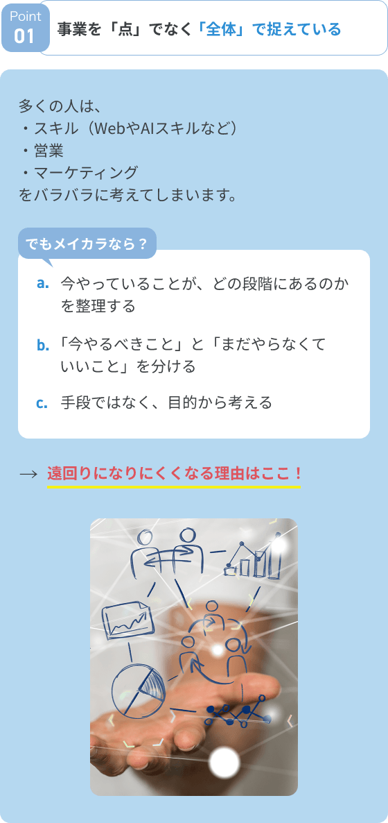 事業を「点」でなく「全体」で捉えている。多くの人はスキルや営業、マーケティングをバラバラに考えてしまう。でもメイカラなら、今やっていることがどの段階にあるのかを整理できる。遠回りになりにくくなる理由はここ！